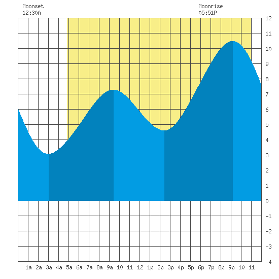 Port Audrey tide chart for Monday, July 15, 2024