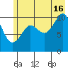 Port Audrey tide chart for Tuesday, July 16, 2024