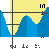 Port Audrey tide chart for Thursday, July 18, 2024