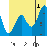 Port Audrey tide chart for Monday, July 1, 2024