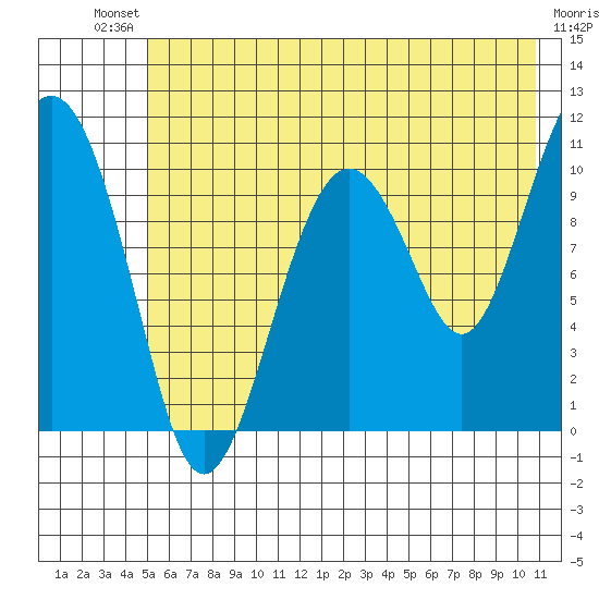 Port Audrey tide chart for Saturday, July 20, 2024