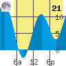 Port Audrey tide chart for Sunday, July 21, 2024