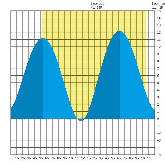 Port Audrey tide chart for Friday, July 26, 2024