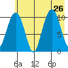 Port Audrey tide chart for Friday, July 26, 2024