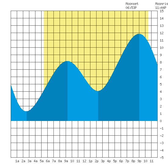 Port Audrey tide chart for Monday, July 29, 2024