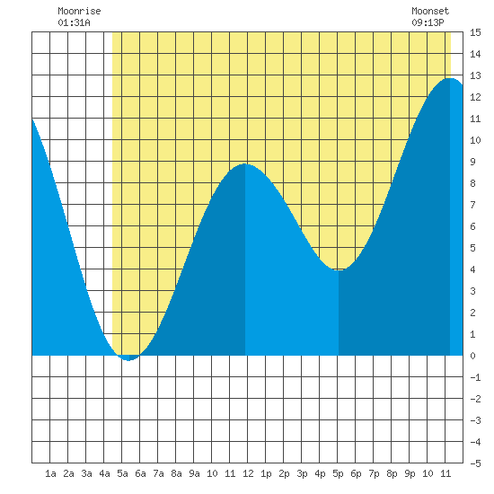 Port Audrey tide chart for Tuesday, July 2, 2024