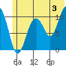 Port Audrey tide chart for Wednesday, July 3, 2024