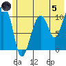 Port Audrey tide chart for Friday, July 5, 2024