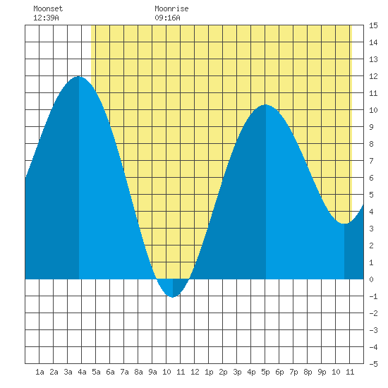 Port Audrey tide chart for Tuesday, July 9, 2024