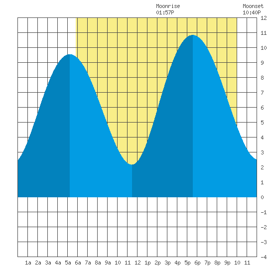 Port Audrey tide chart for Saturday, August 10, 2024