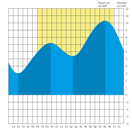 Port Audrey tide chart for Tuesday, August 13, 2024