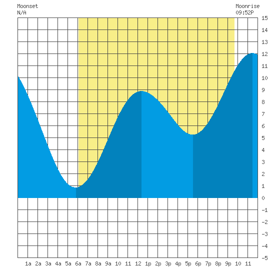 Port Audrey tide chart for Friday, August 16, 2024