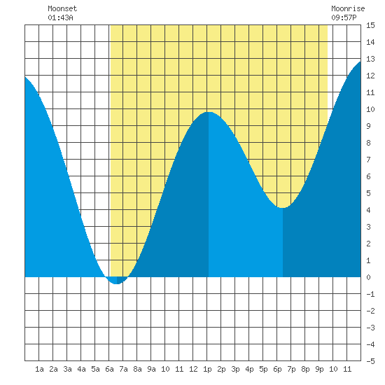 Port Audrey tide chart for Saturday, August 17, 2024