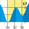 Port Audrey tide chart for Saturday, August 17, 2024