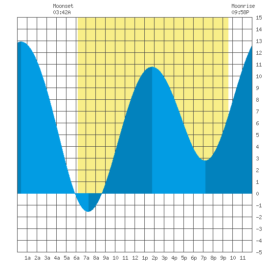 Port Audrey tide chart for Sunday, August 18, 2024