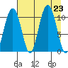 Port Audrey tide chart for Friday, August 23, 2024
