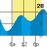 Port Audrey tide chart for Wednesday, August 28, 2024