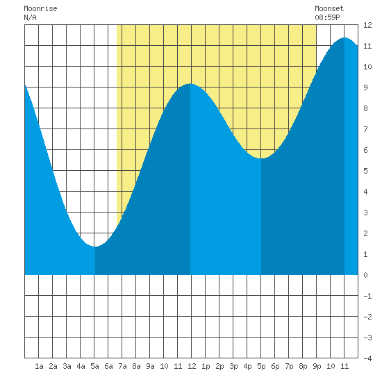 Port Audrey tide chart for Thursday, August 29, 2024