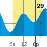 Port Audrey tide chart for Thursday, August 29, 2024