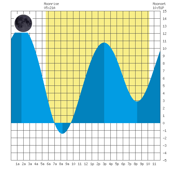 Port Audrey tide chart for Sunday, August 4, 2024