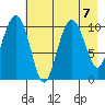 Port Audrey tide chart for Wednesday, August 7, 2024