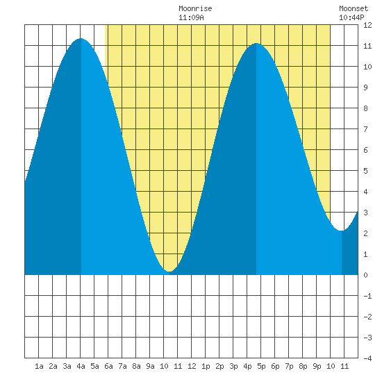 Port Audrey tide chart for Thursday, August 8, 2024