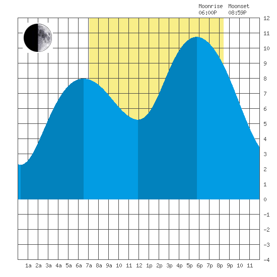 Port Audrey tide chart for Tuesday, September 10, 2024