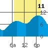 Port Audrey tide chart for Wednesday, September 11, 2024