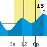 Port Audrey tide chart for Friday, September 13, 2024