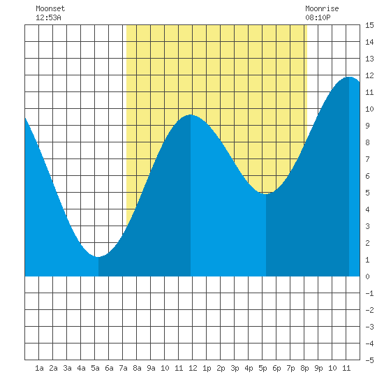 Port Audrey tide chart for Saturday, September 14, 2024