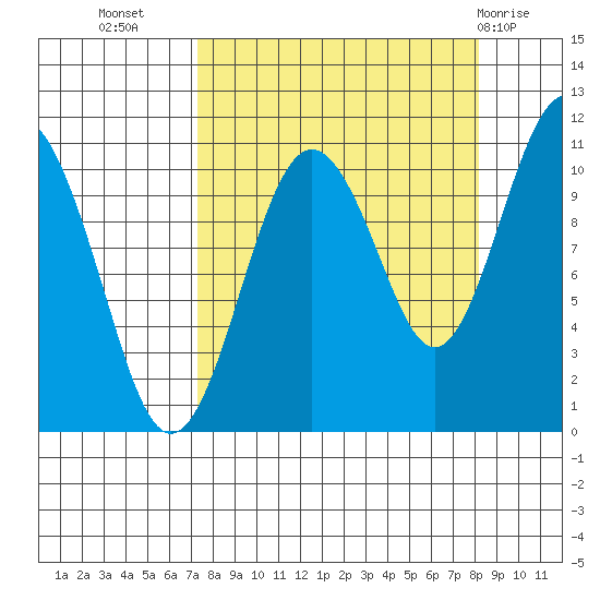 Port Audrey tide chart for Sunday, September 15, 2024