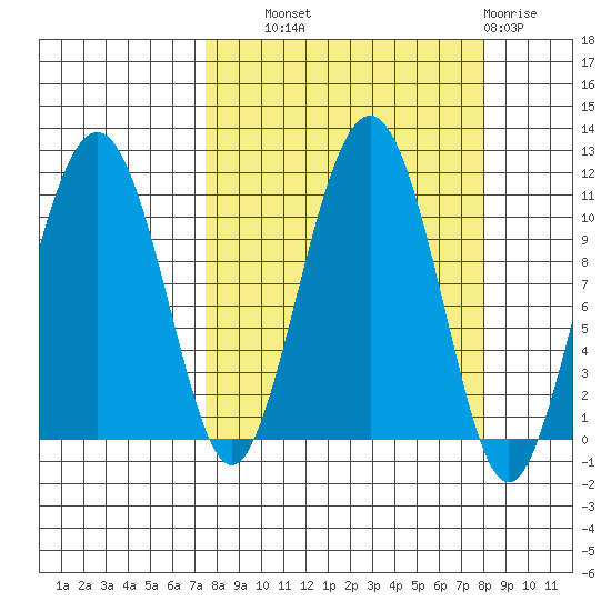 Port Audrey tide chart for Thursday, September 19, 2024