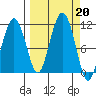 Port Audrey tide chart for Friday, September 20, 2024