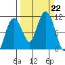 Port Audrey tide chart for Sunday, September 22, 2024