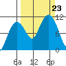 Port Audrey tide chart for Monday, September 23, 2024