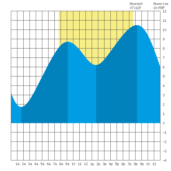 Port Audrey tide chart for Wednesday, September 25, 2024