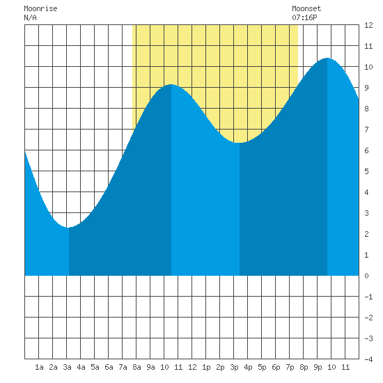 Port Audrey tide chart for Thursday, September 26, 2024