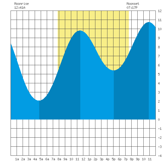 Port Audrey tide chart for Friday, September 27, 2024