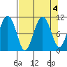 Port Audrey tide chart for Wednesday, September 4, 2024