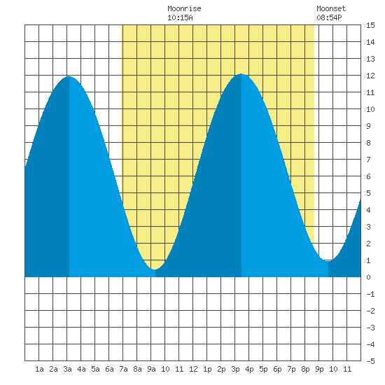 Port Audrey tide chart for Thursday, September 5, 2024