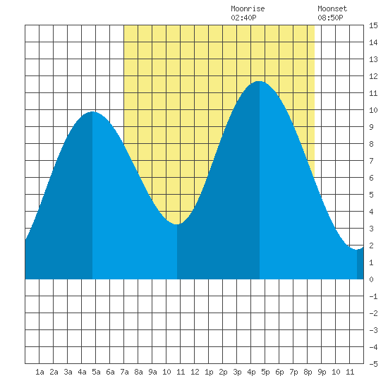 Port Audrey tide chart for Sunday, September 8, 2024