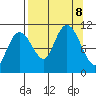 Port Audrey tide chart for Sunday, September 8, 2024
