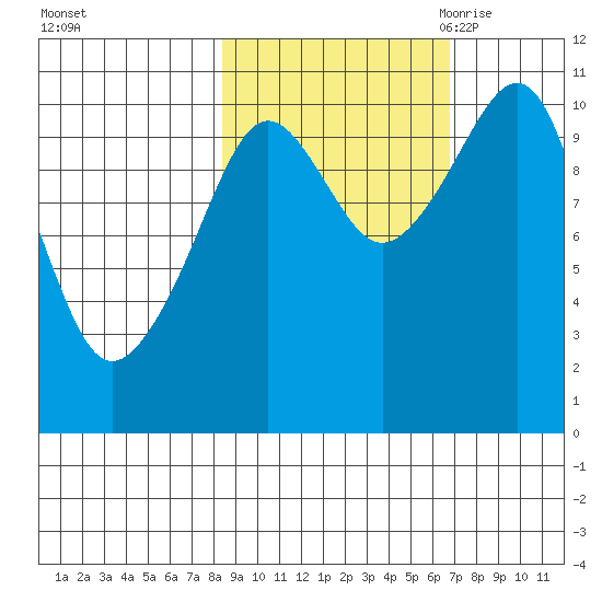 Port Audrey tide chart for Saturday, October 12, 2024