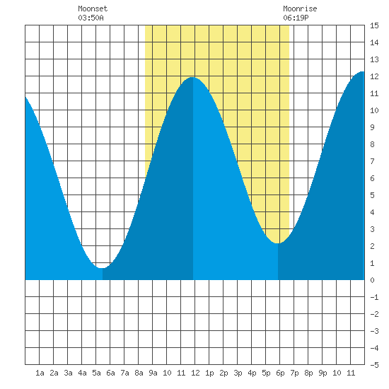 Port Audrey tide chart for Monday, October 14, 2024