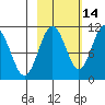 Port Audrey tide chart for Monday, October 14, 2024