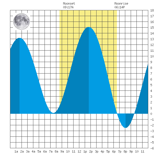 Port Audrey tide chart for Thursday, October 17, 2024