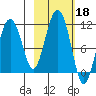 Port Audrey tide chart for Friday, October 18, 2024