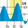 Port Audrey tide chart for Saturday, October 19, 2024