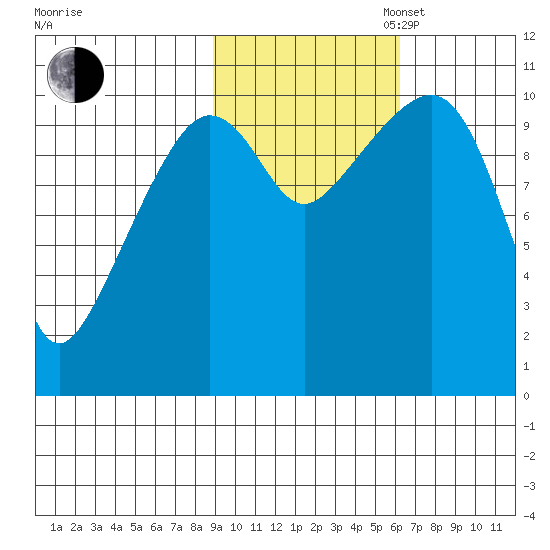 Port Audrey tide chart for Thursday, October 24, 2024