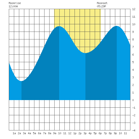 Port Audrey tide chart for Friday, October 25, 2024